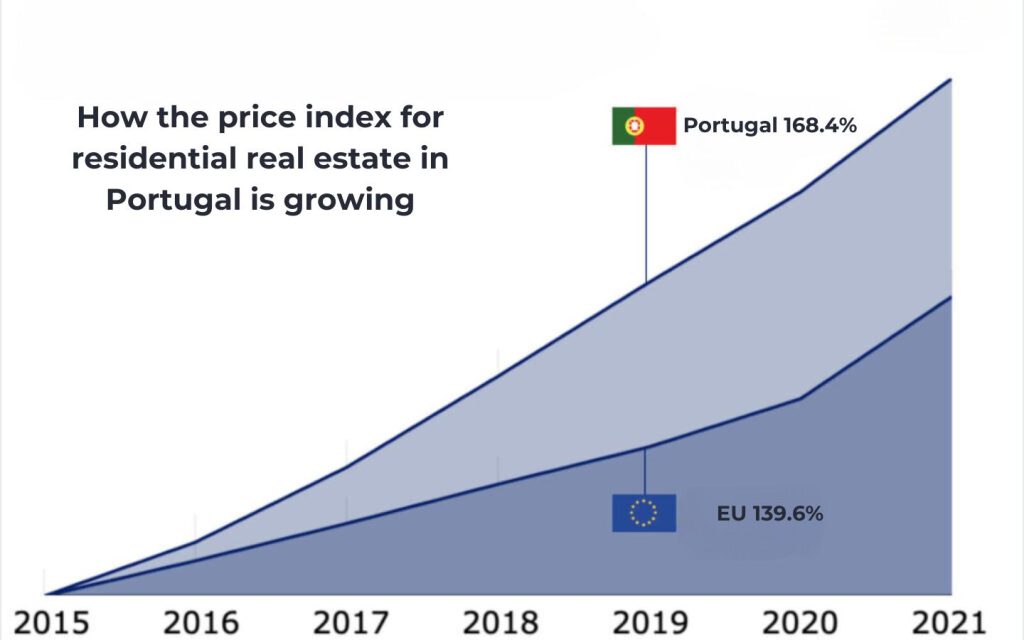 Price index for Real Estate in Portugal