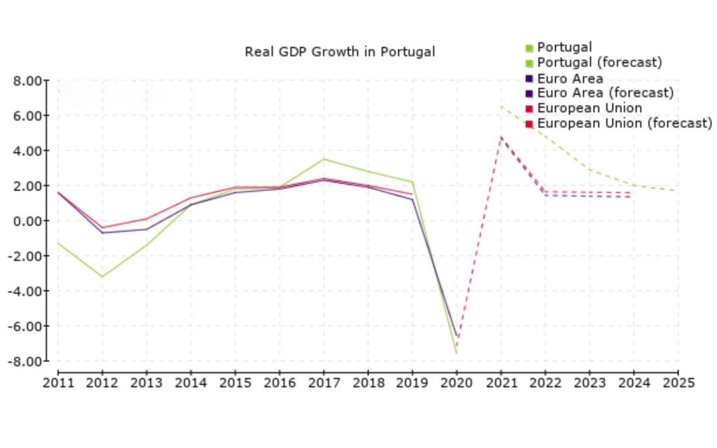 GDP Growth rate in Portugal